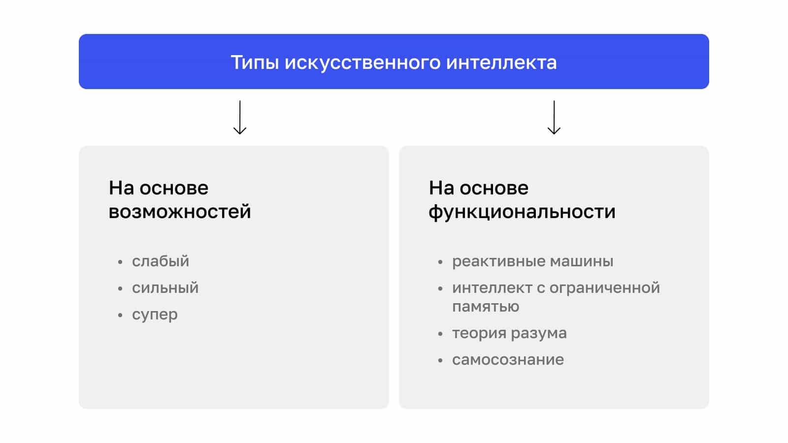 Виды искусственного интеллекта - особенности. Где применяется ИИ