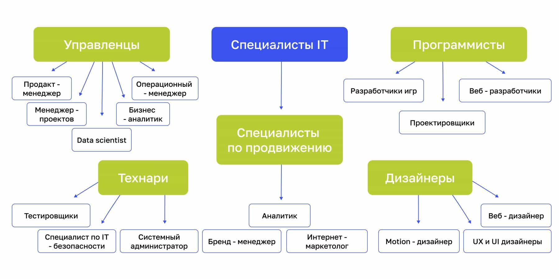 Кто такие айти-специалисты? IT-индустрия - перспективное направление