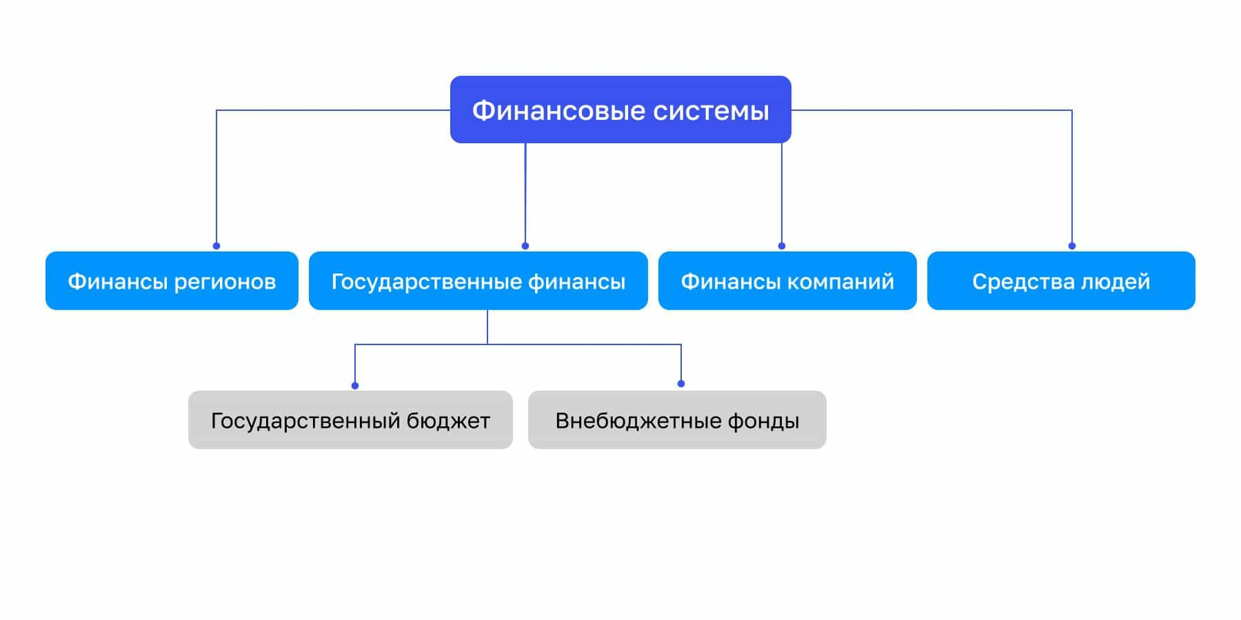 Что такое финансы — это кратко, движение денег. Виды финансов