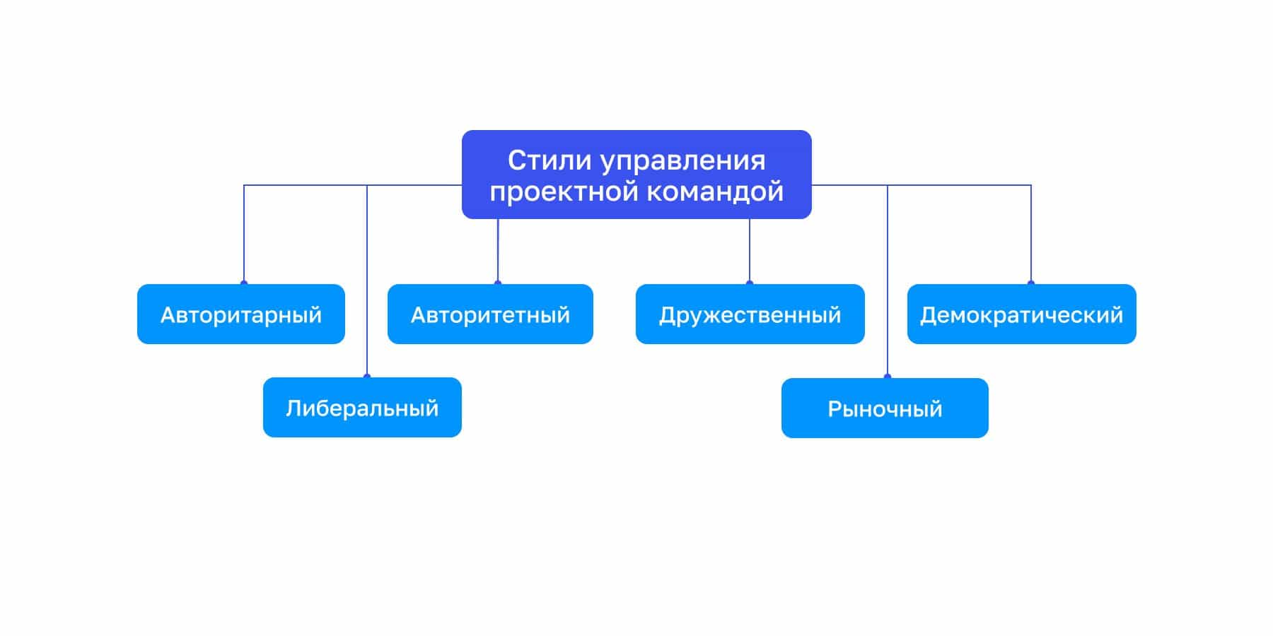 Как осуществлять управление командой проекта? Методы и инструменты